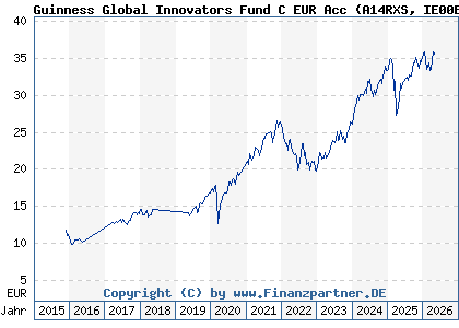 Chart: Guinness Global Innovators Fund C EUR Acc (A14RXS IE00BQXX3D17)