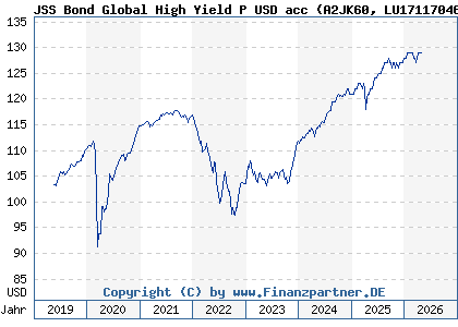 Chart: JSS Bond Global High Yield P USD acc (A2JK60 LU1711704608)