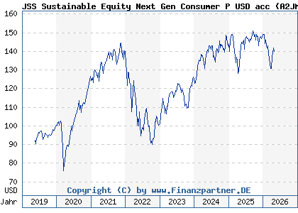 Chart: JSS Sustainable Equity Next Gen Consumer P USD acc (A2JM8U LU1752454642)