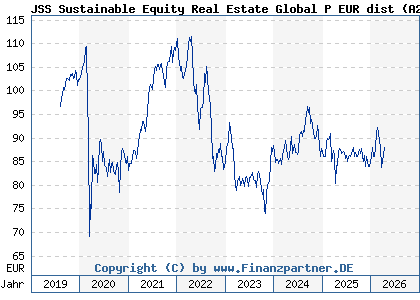 Chart: JSS Sustainable Equity Real Estate Global P EUR dist (A2PNK2 LU1991392074)