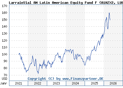 Chart: LarrainVial AM Latin American Equity Fund F (A1WZX2 LU0939495957)