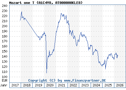 Chart: Mozart one T (A1C4Y8 AT0000A0KLE8)