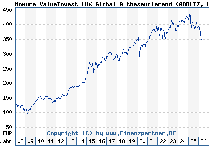 Chart: Nomura ValueInvest LUX Global A thesaurierend (A0BLT7 LU0135991064)