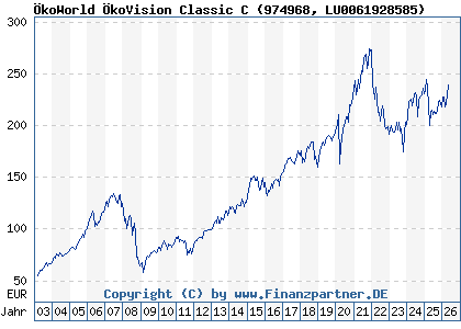 Chart: &Ouml;koWorld &Ouml;koVision Classic C (974968 LU0061928585)