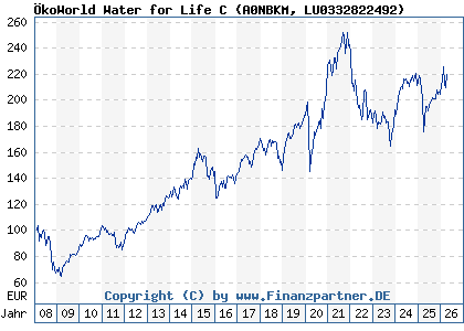 Chart: &Ouml;koWorld Water for Life C (A0NBKM LU0332822492)