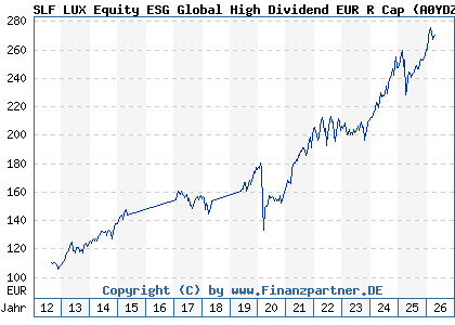 Chart: SLF LUX Equity ESG Global High Dividend EUR R Cap (A0YDZW LU0462862359)