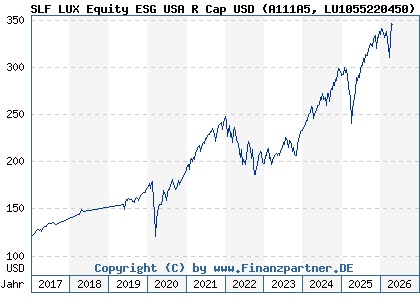 Chart: SLF LUX Equity ESG USA R Cap USD (A111A5 LU1055220450)