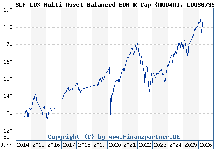Chart: SLF LUX Multi Asset Balanced EUR R Cap (A0Q4AJ LU0367332680)