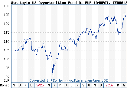 Chart: Strategic US Opportunities Fund A1 EUR (A40F9T IE0004SZ4OJ9)