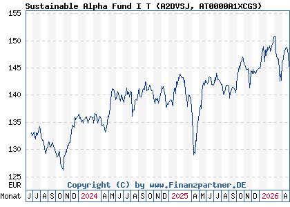 Chart: Sustainable Alpha Fund I T (A2DVSJ AT0000A1XCG3)