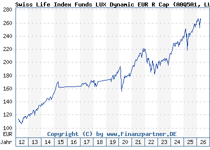Chart: Swiss Life Index Funds LUX Dynamic EUR R Cap (A0Q5A1 LU0362484080)