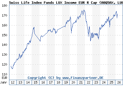 Chart: Swiss Life Index Funds LUX Income EUR R Cap (A0Q5AX LU0362483272)