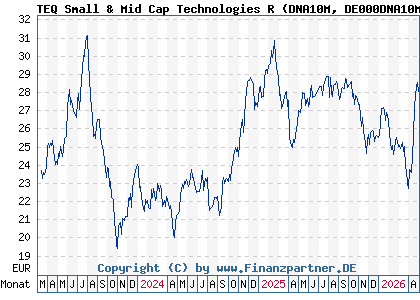 Chart: TEQ Small & Mid Cap Technologies R (DNA10M DE000DNA10M6)