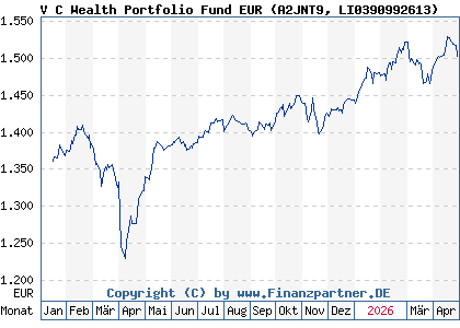 Chart: V C Wealth Portfolio Fund EUR (A2JNT9 LI0390992613)