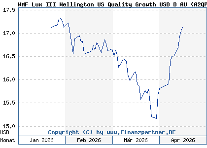 Chart: WMF Lux III Wellington US Quality Growth USD D AU (A2QP9A LU2305750965)