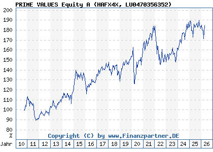 Chart: PRIME VALUES Equity A (HAFX4X LU0470356352)