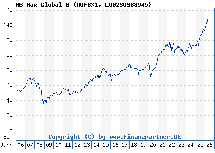 Chart: MB Max Global B (A0F6X1 LU0230368945)