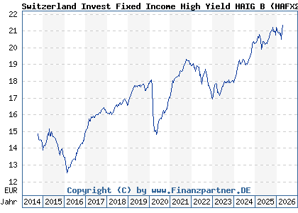 Chart: Switzerland Invest Fixed Income High Yield HAIG B (HAFX20 LU0382169703)