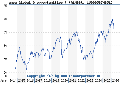 Chart: ansa Global Q opportunities P (A1W86R LU0995674651)