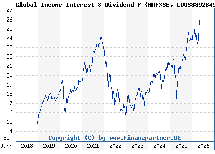 Chart: Global Income Interest & Dividend P (HAFX3E LU0388926494)