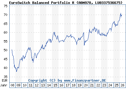 Chart: EuroSwitch Balanced Portfolio R (A0M978 LU0337536675)