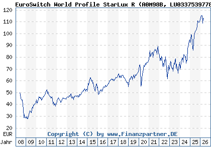 Chart: EuroSwitch World Profile StarLux R (A0M98B LU0337539778)