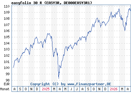 Chart: easyfolio 30 R (EASY3R DE000EASY3R1)