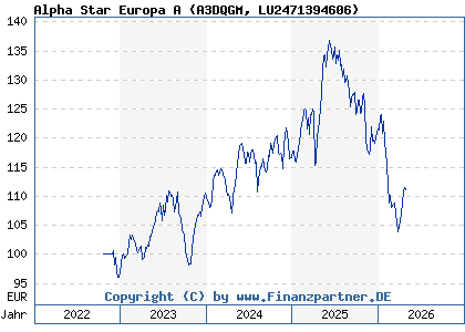 Chart: Alpha Star Europa A (A3DQGM LU2471394606)
