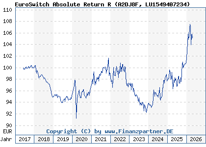 Chart: EuroSwitch Absolute Return R (A2DJ8F LU1549407234)