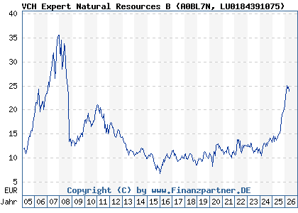 Chart: VCH Expert Natural Resources B (A0BL7N LU0184391075)