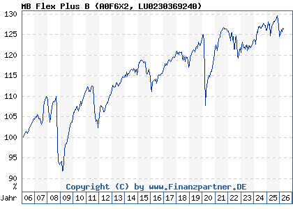 Chart: MB Flex Plus B (A0F6X2 LU0230369240)