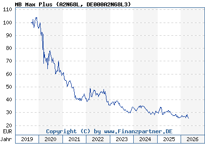 Chart: MB Max Plus (A2N68L DE000A2N68L3)