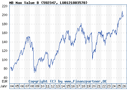 Chart: MB Max Value B (592347 LU0121803570)