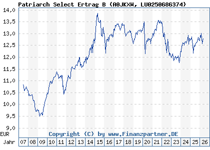 Chart: Patriarch Select Ertrag B (A0JKXW LU0250686374)