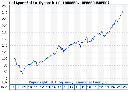 Chart: Weltportfolio Dynamik LC (DWS0PD DE000DWS0PD9)