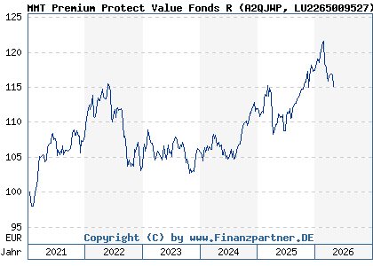 Chart: MMT Premium Protect Value Fonds R (A2QJWP LU2265009527)