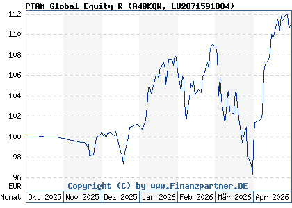 Chart: PTAM Global Equity R (A40KQN LU2871591884)