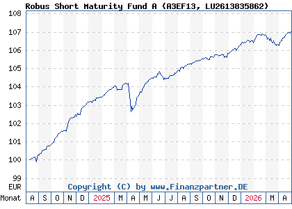 Chart: Robus Short Maturity Fund A (A3EF13 LU2613835862)