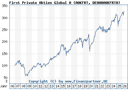 Chart: First Private Aktien Global A (A0KFRT DE000A0KFRT0)