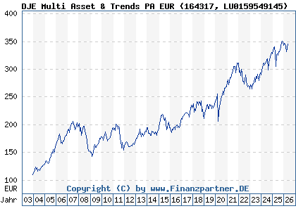 Chart: DJE Multi Asset & Trends PA EUR (164317 LU0159549145)