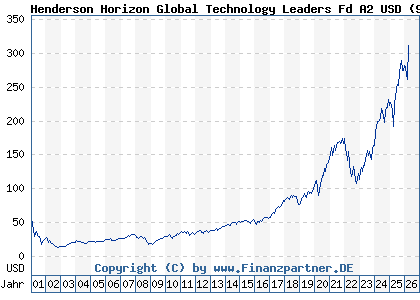 Chart: Henderson Horizon Global Technology Leaders Fd A2 USD (989234 LU0070992663)