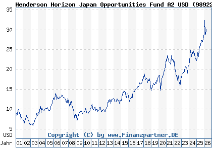 Chart: Henderson Horizon Japan Opportunities Fund A2 USD (989227 LU0011889929)
