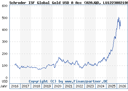 Chart: Schroder ISF Global Gold USD A Acc (A2AJQD LU1223082196)