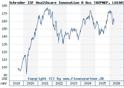 Chart: Schroder ISF Healthcare Innovation A Acc (A2PNKP LU1983299246)