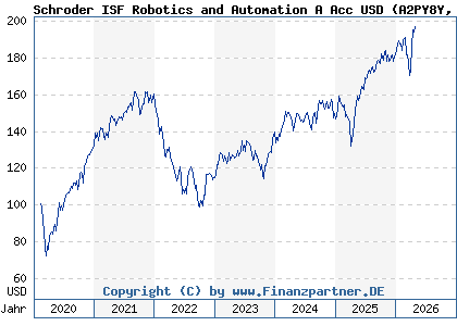 Chart: Schroder ISF Robotics and Automation A Acc USD (A2PY8Y LU2097341411)