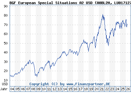 Chart: BGF European Special Situations A2 USD (A0BL2H LU0171276677)