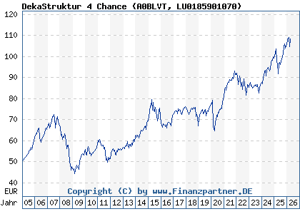 Chart: DekaStruktur 4 Chance (A0BLVT LU0185901070)