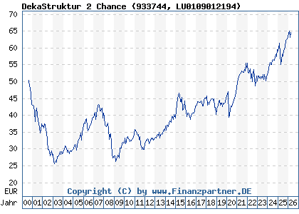 Chart: DekaStruktur 2 Chance (933744 LU0109012194)
