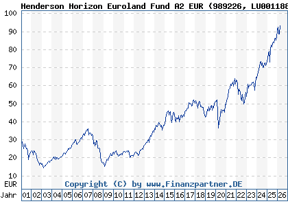 Chart: Henderson Horizon Euroland Fund A2 EUR (989226 LU0011889846)