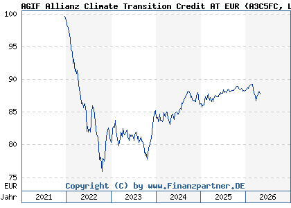Chart: AGIF Allianz Climate Transition Credit AT EUR (A3C5FC LU2400032525)